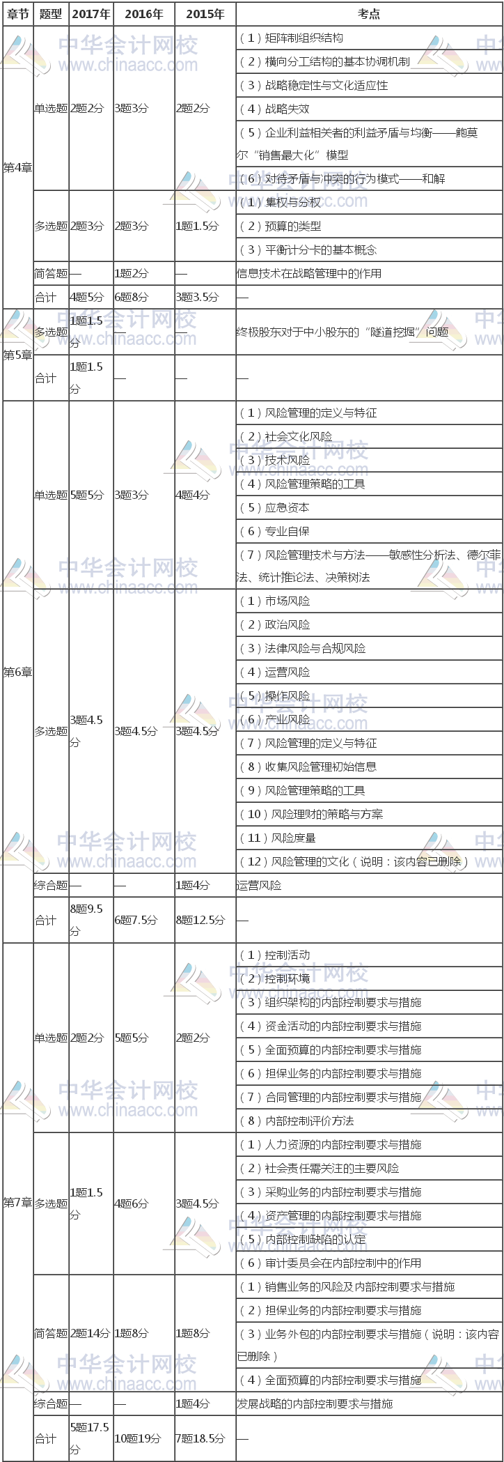 注冊會計師《公司戰(zhàn)略》近三年考試題型、分值、考點分布（4-7章）