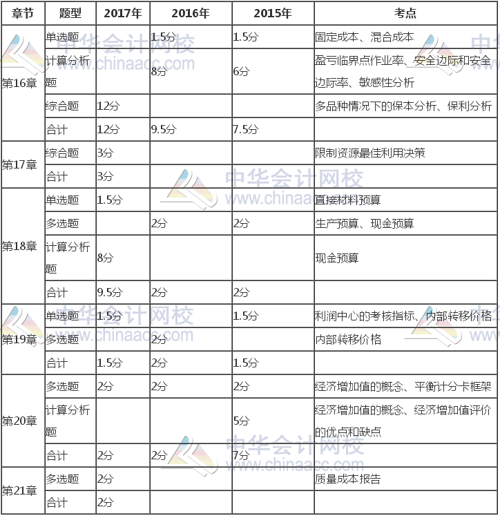 注冊(cè)會(huì)計(jì)師《財(cái)管》近三年考試題型、分值、考點(diǎn)分布（16-21章）