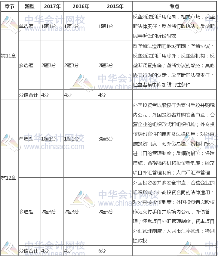 注冊會計師《經(jīng)濟(jì)法》近三年考試題型、分值、考點(diǎn)分布（11-12章）