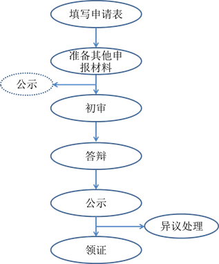 拿下高級會計(jì)師竟需要這些流程？一分鐘搞清高會考試+評審