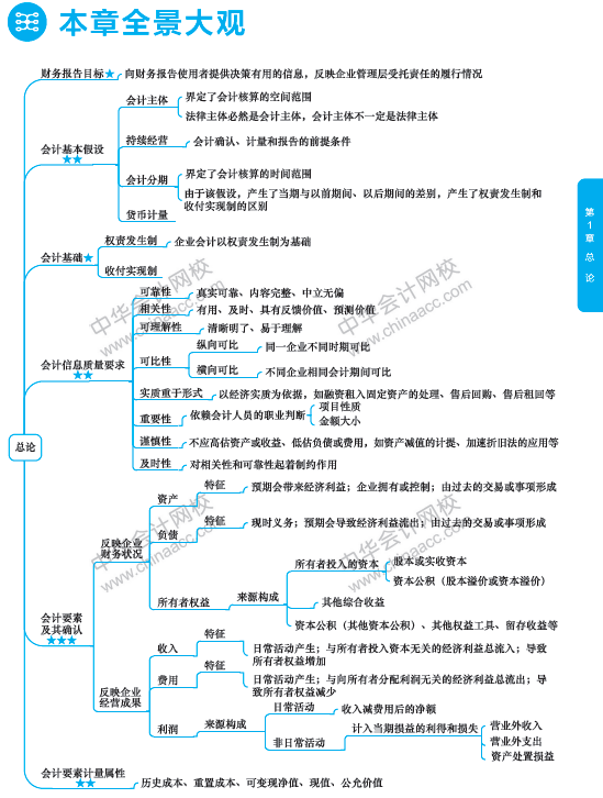 2018年中級(jí)會(huì)計(jì)職稱《中級(jí)會(huì)計(jì)實(shí)務(wù)》思維導(dǎo)圖第一章