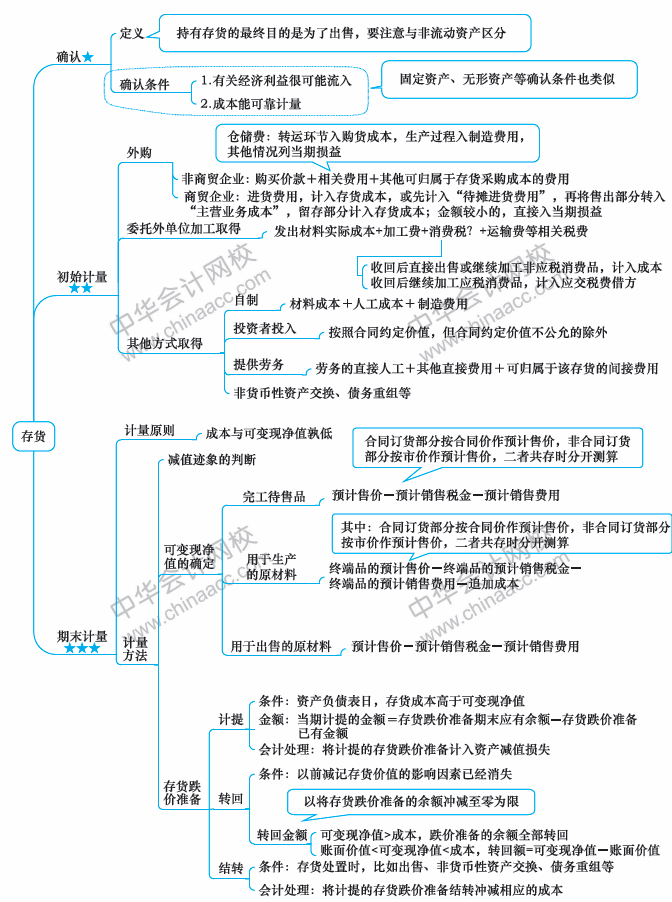 2018年中級會計(jì)職稱《中級會計(jì)實(shí)務(wù)》思維導(dǎo)圖第二章