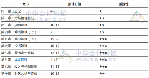 考前如何找到復(fù)習(xí)方向？看看2018年中級考試各章分值占比就知道了