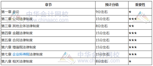 考前如何找到復(fù)習(xí)方向？看看2018年中級考試各章分值占比就知道了