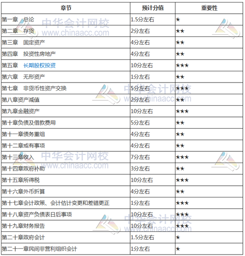 考前如何找到復(fù)習(xí)方向？看看2018年中級考試各章分值占比就知道了