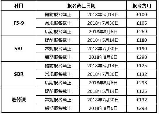 2018年6月ACCA考試成績已經公布 