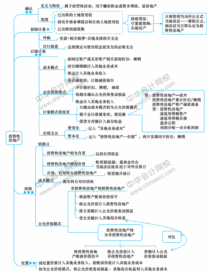 2018年中級會計職稱《中級會計實(shí)務(wù)》思維導(dǎo)圖第四章