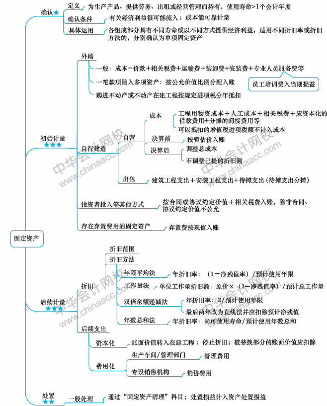 2018年中級(jí)會(huì)計(jì)職稱《中級(jí)會(huì)計(jì)實(shí)務(wù)》思維導(dǎo)圖第三章