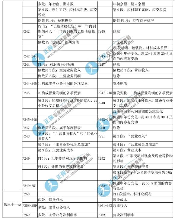 2018年中級經(jīng)濟基礎(chǔ)知識教材變化對比表