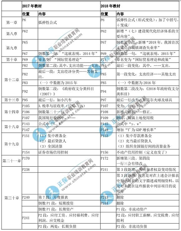 2018年中級經(jīng)濟基礎(chǔ)知識教材變化對比表