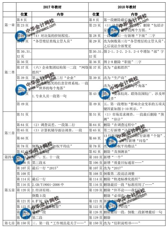 2018年初級(jí)工商管理教材變化對(duì)比表