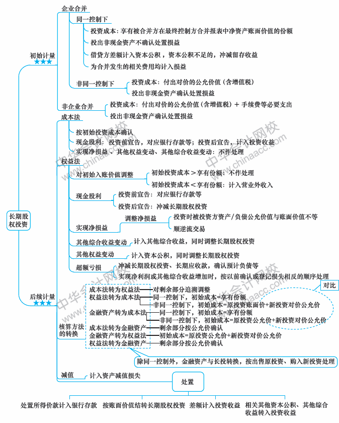 2018年中級會計職稱《中級會計實務(wù)》思維導(dǎo)圖第五章