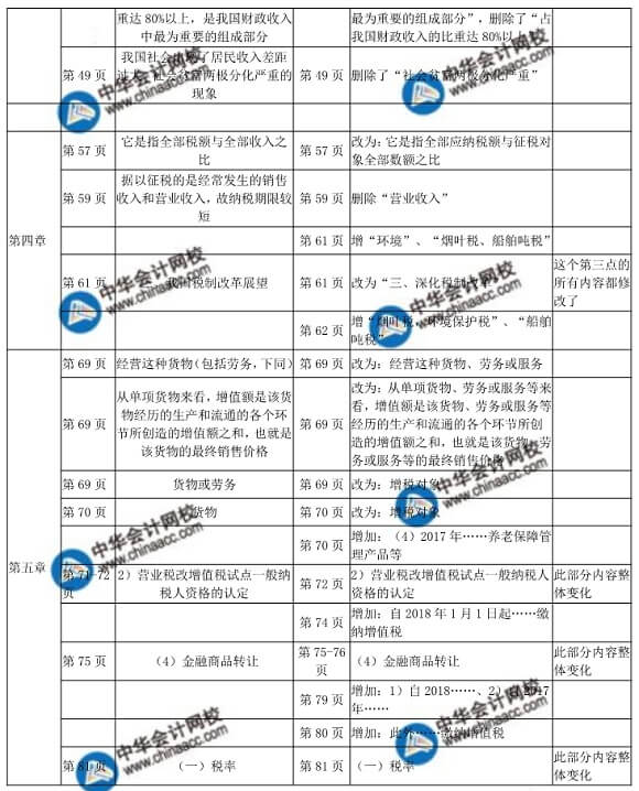  2018年初級(jí)財(cái)政稅收教材變化對(duì)比表