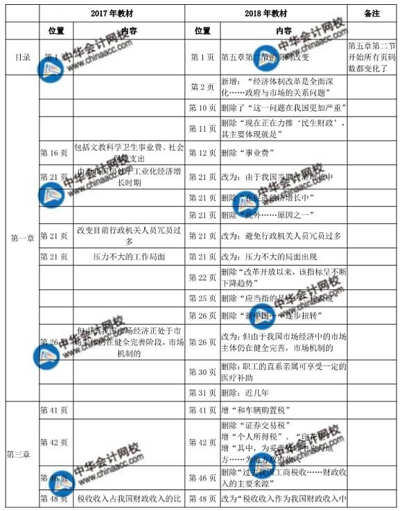  2018年初級(jí)財(cái)政稅收教材變化對(duì)比表