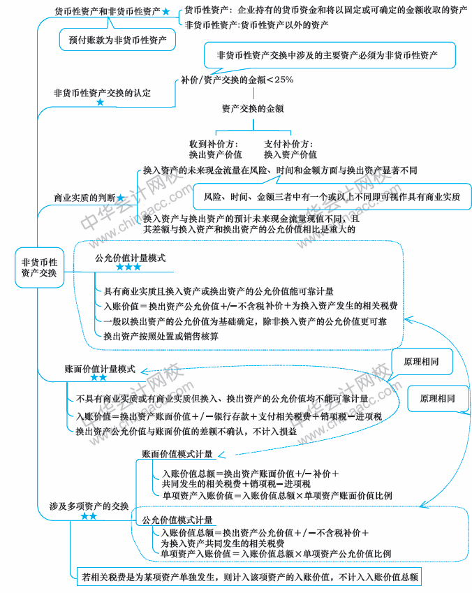 2018年中級會計職稱《中級會計實(shí)務(wù)》思維導(dǎo)圖第七章