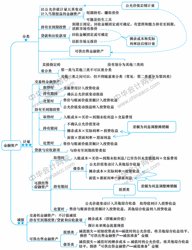 2018年中級會計職稱《中級會計實務(wù)》思維導(dǎo)圖第九章