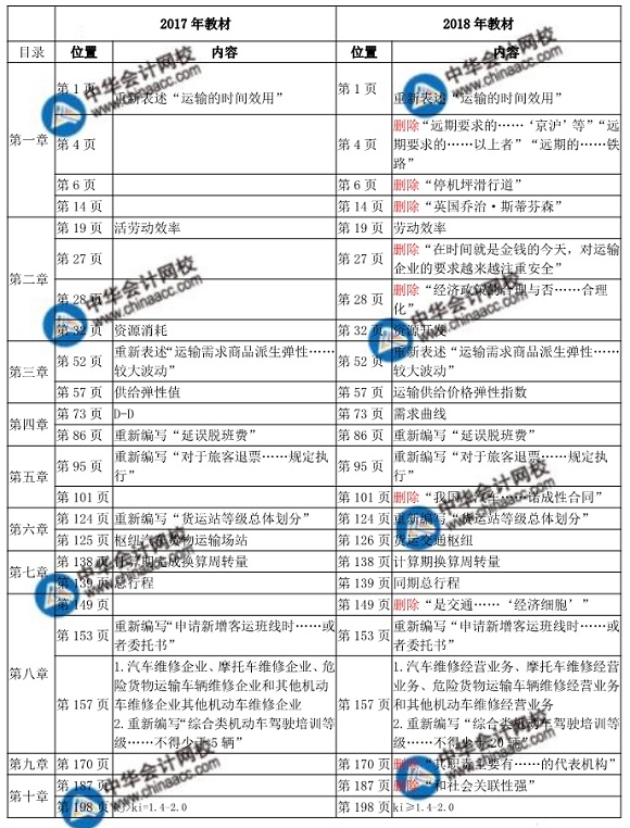 2018年中級經(jīng)濟師考試運輸公路教材變化對比表