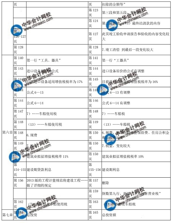 2018年中級(jí)經(jīng)濟(jì)師考試建筑專業(yè)教材變化對(duì)比表