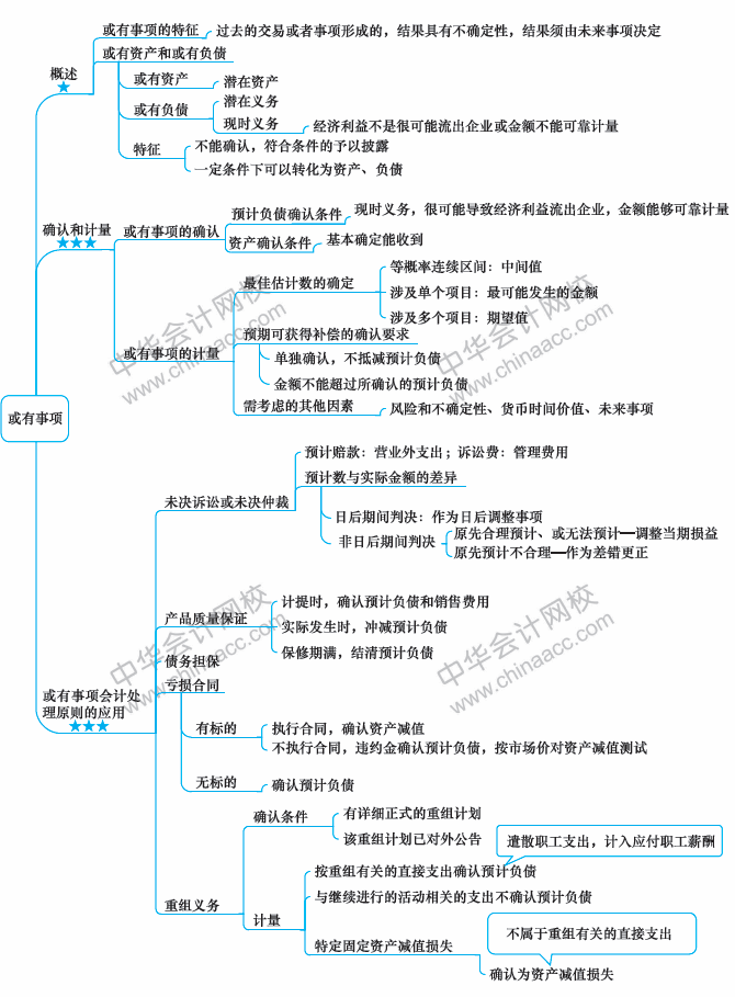 2018年中級(jí)會(huì)計(jì)職稱《中級(jí)會(huì)計(jì)實(shí)務(wù)》思維導(dǎo)圖第十二章