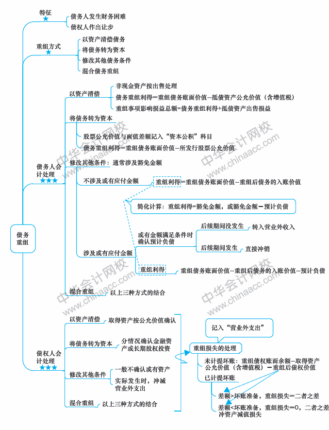 2018年中級會(huì)計(jì)職稱《中級會(huì)計(jì)實(shí)務(wù)》思維導(dǎo)圖第十一章