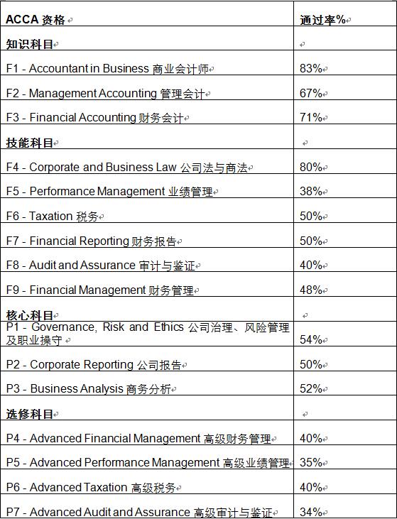 6月ACCA通過率迎來一波顯著提升，Q3考季值得期待 