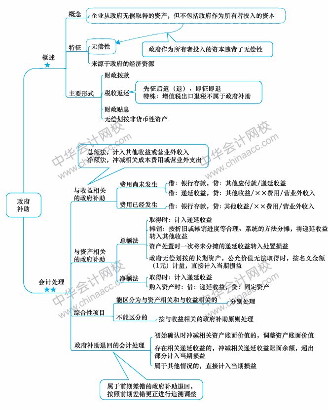 2018年中級(jí)會(huì)計(jì)職稱《中級(jí)會(huì)計(jì)實(shí)務(wù)》思維導(dǎo)圖第十四章