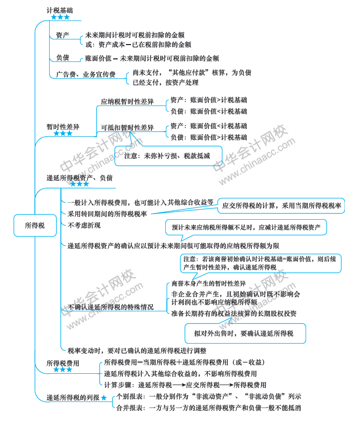 2018年中級會計職稱《中級會計實務(wù)》思維導圖第十五章