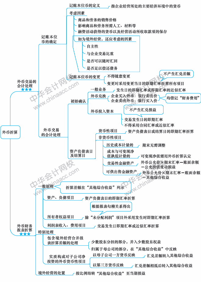 2018年中級會計(jì)職稱《中級會計(jì)實(shí)務(wù)》思維導(dǎo)圖第十六章