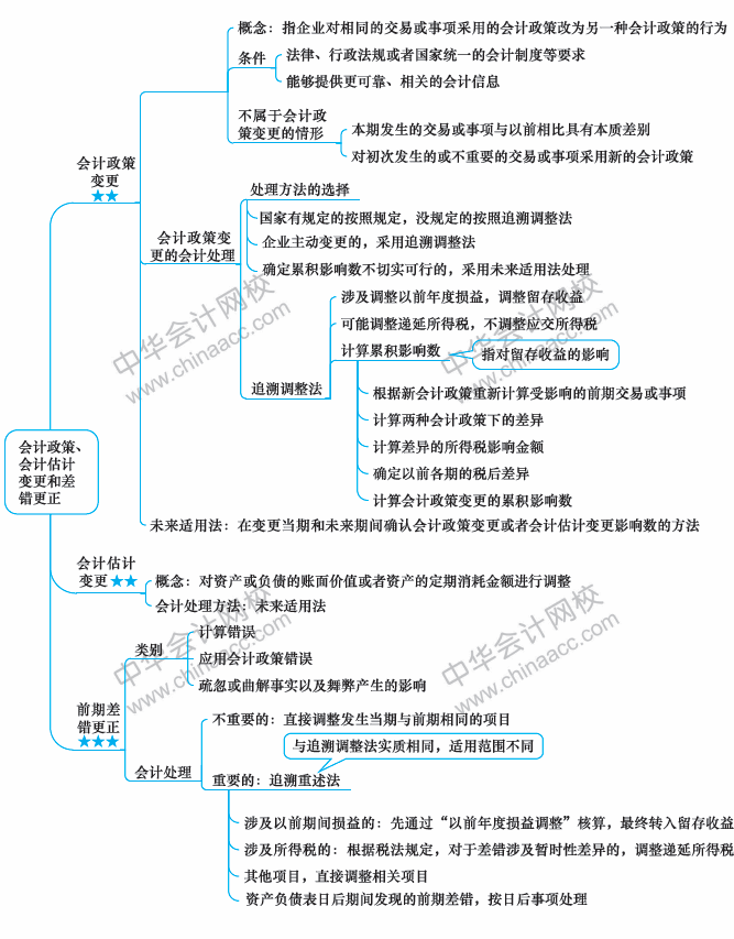 2018年中級會計職稱《中級會計實務(wù)》思維導(dǎo)圖第十七章