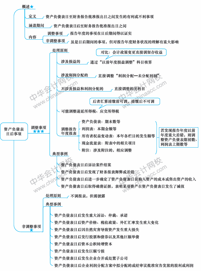 2018年中級(jí)會(huì)計(jì)職稱《中級(jí)會(huì)計(jì)實(shí)務(wù)》思維導(dǎo)圖第十八章