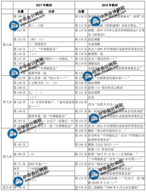 2018年初級經(jīng)濟(jì)師金融教材變化對比表