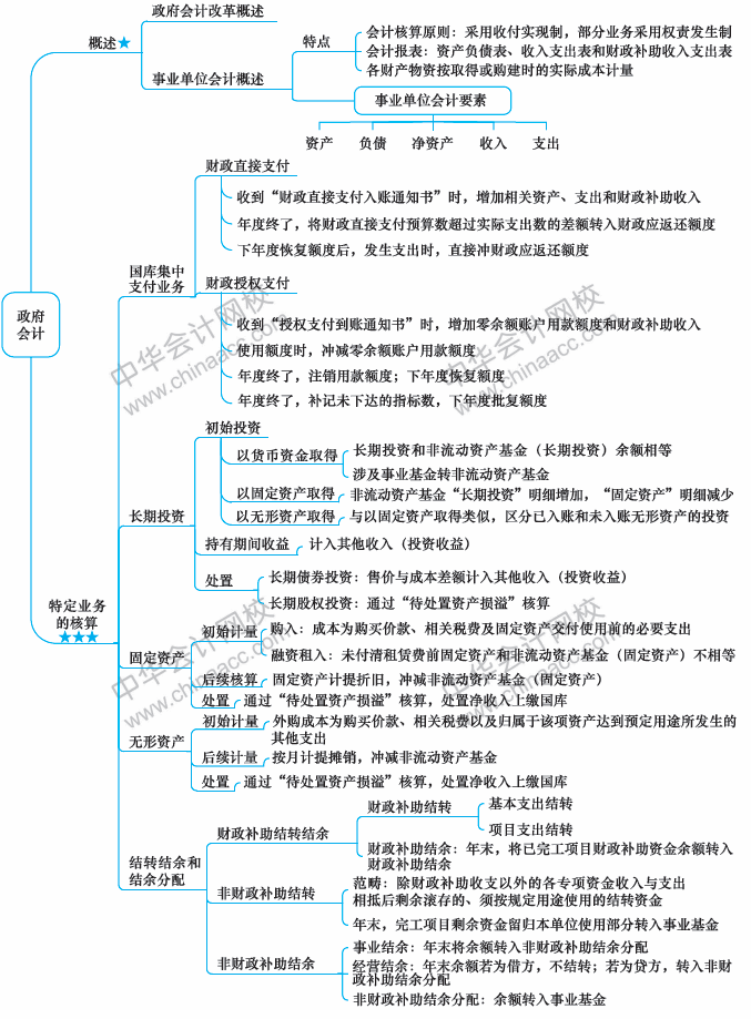 2018年中級(jí)會(huì)計(jì)職稱《中級(jí)會(huì)計(jì)實(shí)務(wù)》思維導(dǎo)圖第二十章