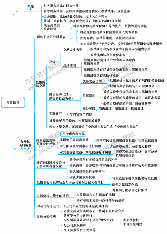 2018年中級會計職稱《中級會計實務(wù)》思維導(dǎo)圖第十九章