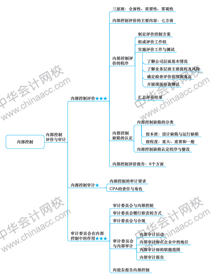 2018年注冊(cè)會(huì)計(jì)師《戰(zhàn)略》新教材第七章思維導(dǎo)