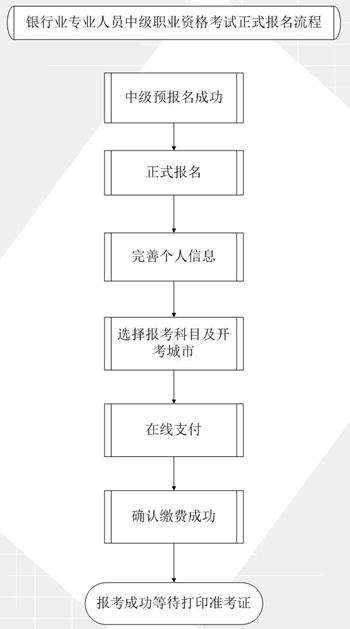 2018年下半年銀行業(yè)專業(yè)人員中級(jí)職業(yè)資格考試報(bào)名須知