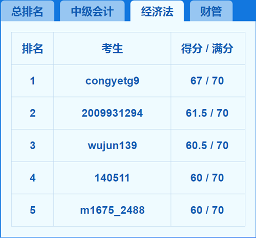 2018中級會計職稱?？嫉?天 我就被感動哭了