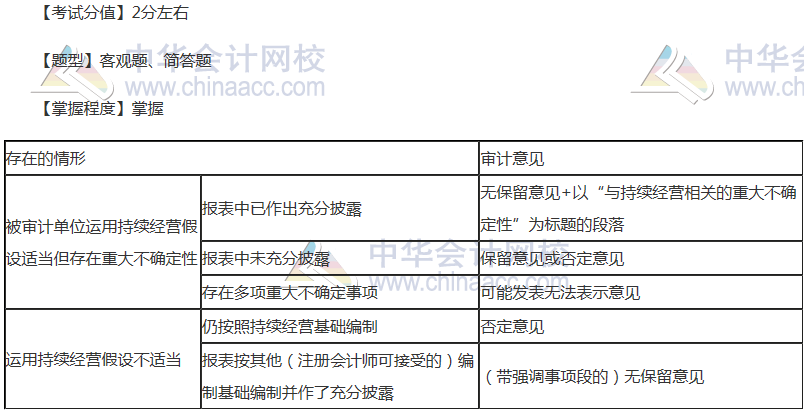 注會(huì)《審計(jì)》穩(wěn)拿20分系列十五：持續(xù)經(jīng)營審計(jì)結(jié)論和對(duì)審計(jì)報(bào)告的影響