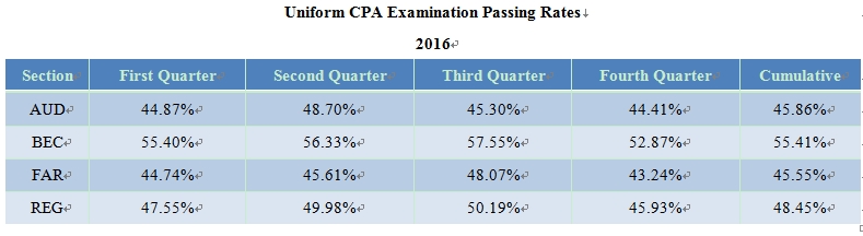 AICPA,AICPA考試