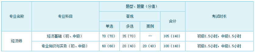 經(jīng)濟(jì)專業(yè)技術(shù)資格考試科目、題型、題量、分值、考試長(zhǎng)度一覽表