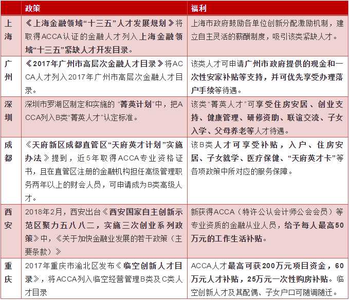 各省ACCA人才獎勵知多少，3000？5000？可不止呢！