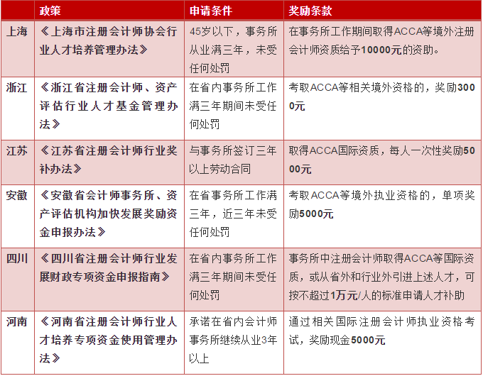 各省ACCA人才獎勵知多少，3000？5000？可不止呢！