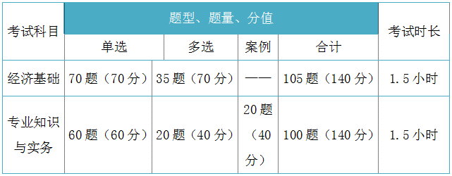 2018年初、中級(jí)經(jīng)濟(jì)師考試題型分值、時(shí)長(zhǎng)