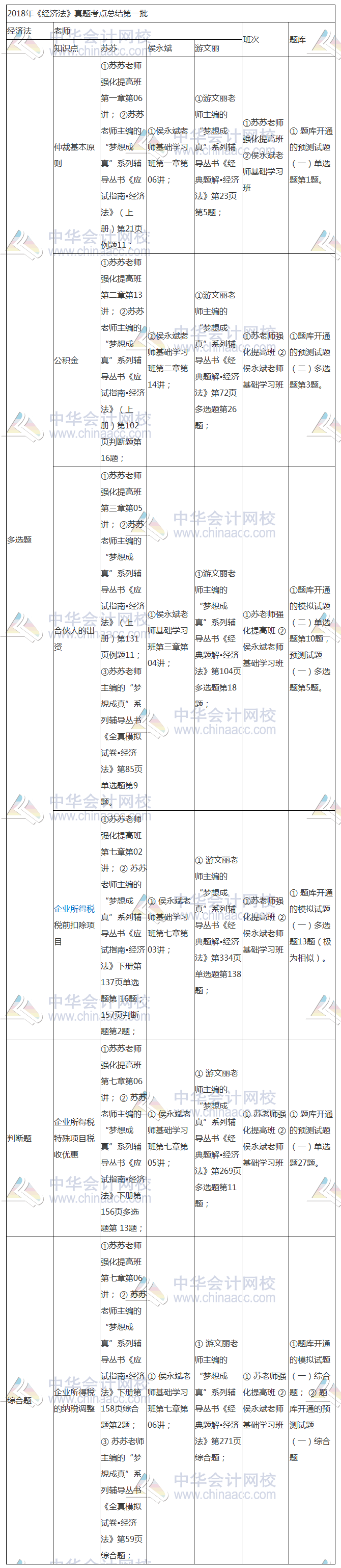 2018年中級《經(jīng)濟法》考點 原來就在網(wǎng)校課程里！