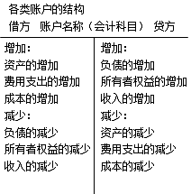 會(huì)計(jì)等式與復(fù)式記賬 