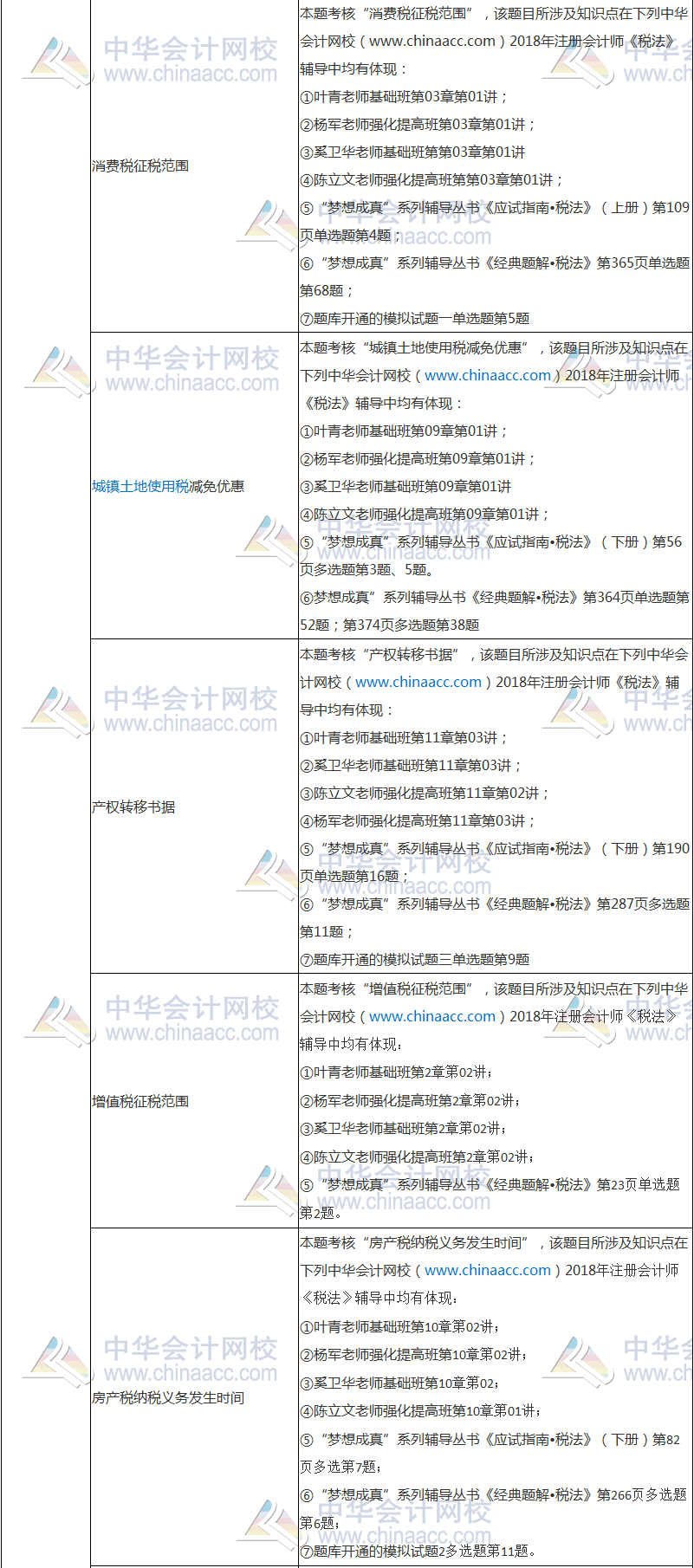 2018年注冊(cè)會(huì)計(jì)師考試《稅法》試題涉及考點(diǎn)總結(jié)