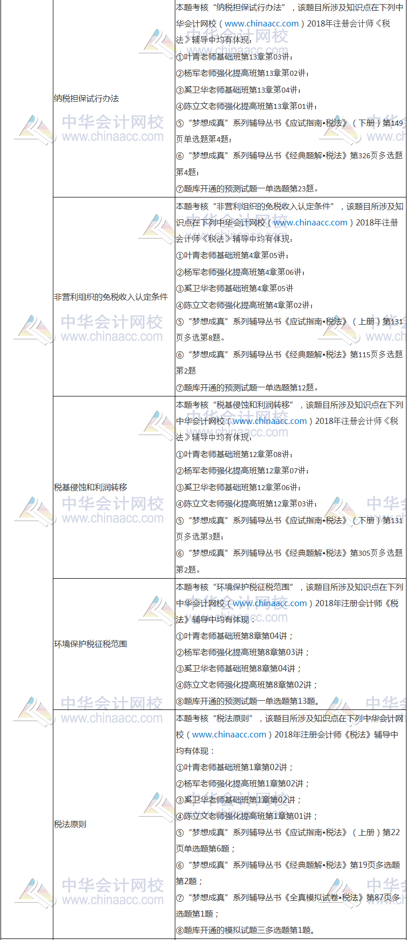 2018年注冊(cè)會(huì)計(jì)師考試《稅法》試題涉及考點(diǎn)總結(jié)