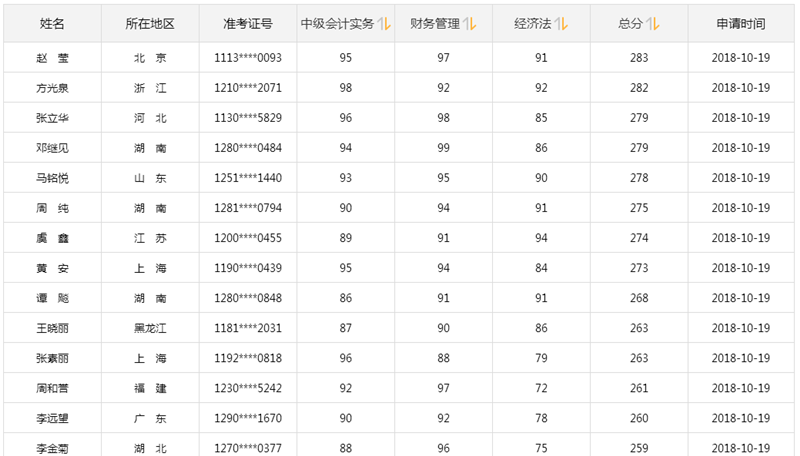 中級會計(jì)職稱高分榜