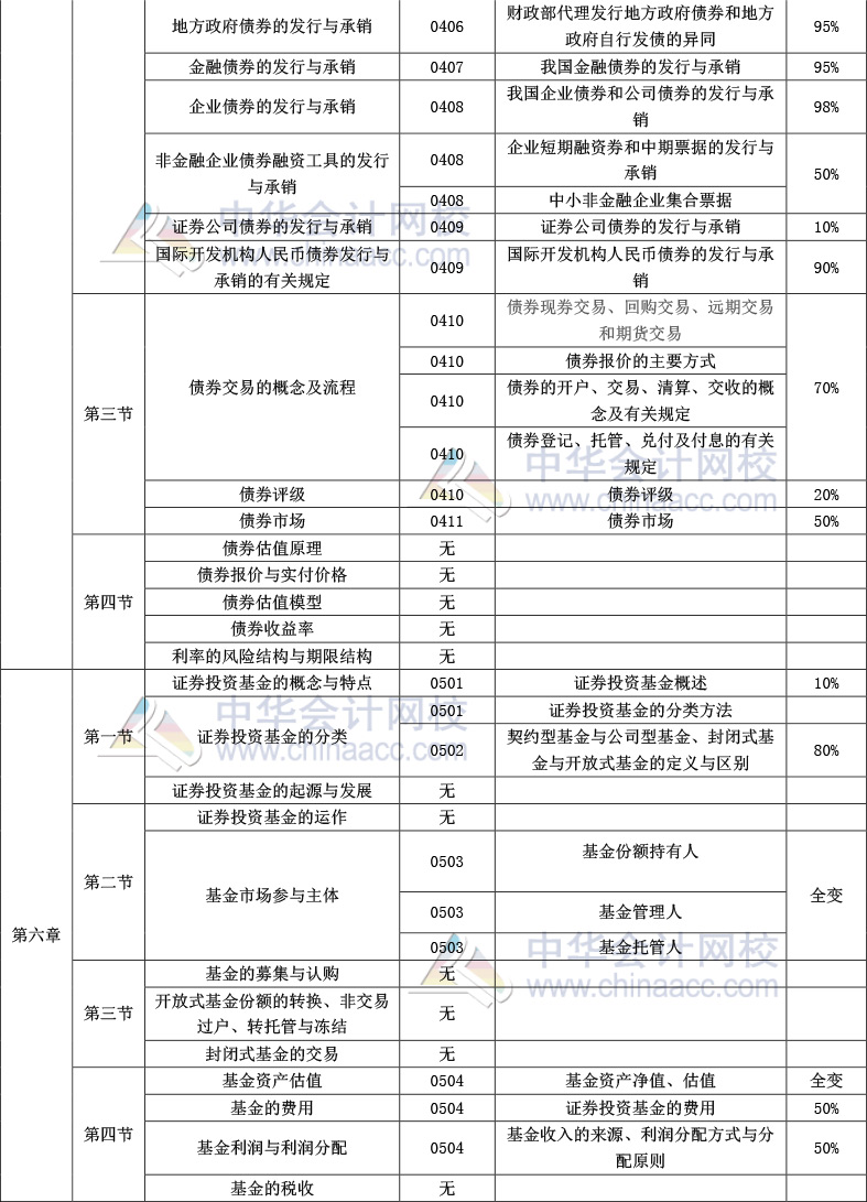 《金融市場基礎知識》官方教材