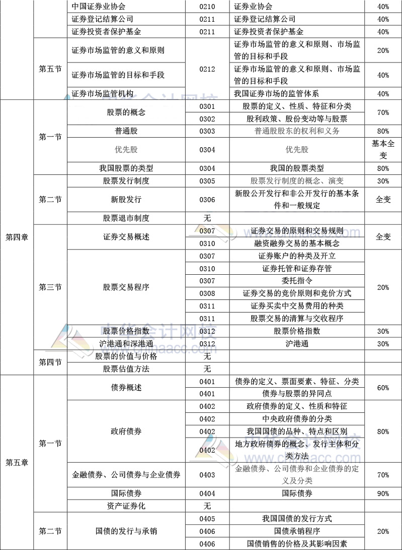 《金融市場基礎知識》官方教材