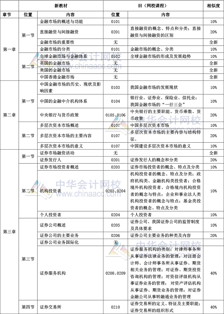 《金融市場基礎知識》官方教材